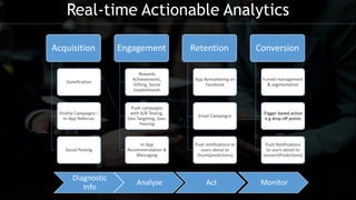 Acquisition
Gamification
Virality Campaigns –
In-App Referrals
Social Posting
Engagement
Rewards
Achievements,
Gifting, Social
Leaderboards
Push campaigns
with A/B Testing,
Geo Targeting, Geo-
Fencing
In-App
Recommendation &
Messaging
Retention
App Remarketing on
Facebook
Email Campaigns
Push notifications to
users about to
churn(predictions)
Conversion
Funnel management
& segmentation
Trigger based action
e.g drop off points
Push Notifications
to users about to
convert(Predictions)
Diagnostic
Info
Analyse Act Monitor
Real-time Actionable Analytics
 