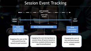 ENTRY
POINT
EXIT
POINT
DROP-OFF
POINTS
Engaging the user during these in-
session drop off points based on
real-time analytics (Enhancing in-
app Personalization)
Engaging the user at the
entry point (can be
based on past session)
Engaging the user at
the exit point based
on his current session
activity
Send
information
on DEALS
Send
information
on OFFERS
Send RECOMMENDATIONS
APP SESSION
Session Event Tracking
 