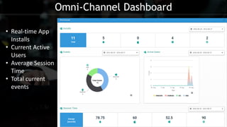 Omni-Channel Dashboard
• Real-time App
Installs
• Current Active
Users
• Average Session
Time
• Total current
events
 