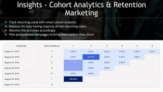 Insights - Cohort Analytics & Retention
Marketing
 Track returning users with smart cohort analytics
 Analyze the days having majority of non-returning users
 Monitor the activities accordingly
 Plan personalized campaigns to bring them before they churn
 