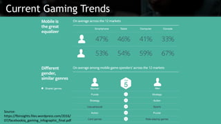 Current Gaming Trends
Source:
https://fbinsights.files.wordpress.com/2016/
07/facebookiq_gaming_infographic_final.pdf
 