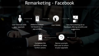 User interacts with
your app/web
Added to custom
list based on in-
app actions
User leaves Sees Remarketing ad on
Facebook offering benefits and
suggestions
Banner prompts
that user to return
to your app/web
Completes the
activities or takes
further actions
Remarketing - Facebook
 