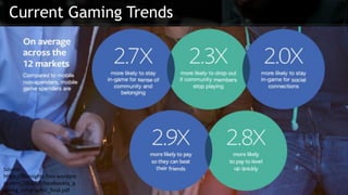 Current Gaming Trends
Source:
https://fbinsights.files.wordpre
ss.com/2016/07/facebookiq_g
aming_infographic_final.pdf
 