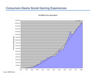 Consumers Desire Social Gaming Experiences Source: MMOGChart 