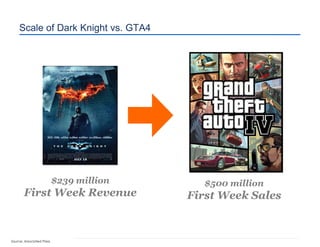 $500 million First Week Sales $239 million First Week Revenue Source: Associated Press Scale of Dark Knight vs. GTA4 