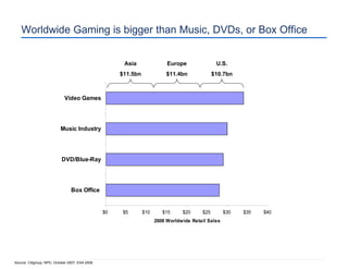 Worldwide Gaming is bigger than Music, DVDs, or Box Office Source: Citigroup, NPD, October 2007; ESA 2008 Asia $11.5bn Europe $11.4bn U.S. $10.7bn 