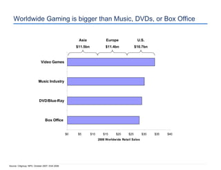 Video Game Industry Trends