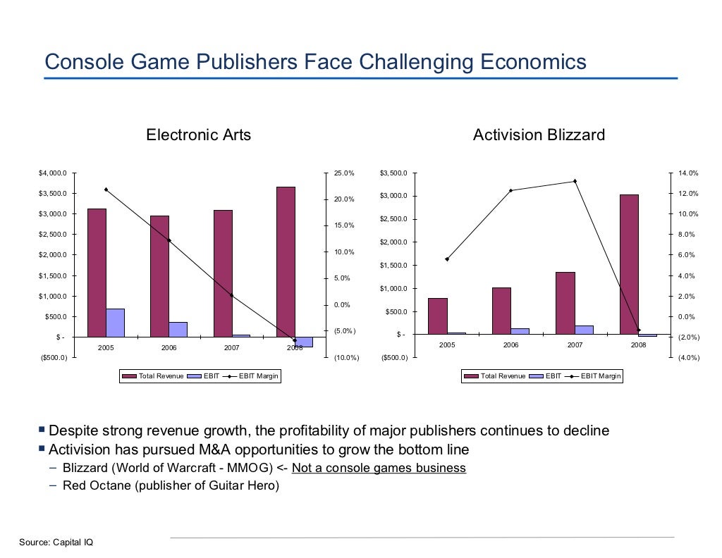 Video Game Industry Trends