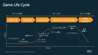 © 2018, Amazon Web Services, Inc. or its Affiliates. All rights reserved.© 2017, Amazon Web Services, Inc. or its Affiliates. All rights reserved.
Game Life Cycle
Planning Dev/Test Retention & Monetize
Next
Launch
ローンチ前 ローンチ ローンチ後
Users
トライ＆エラー
CBT
(Closed Beta)
負荷テスト
マーケティング
(Free to Play)
デイリーボーナス
アプリ内
課金
ストアで
フィーチャー
プッシュ通知
次の
展開へ
Time
Acquisition
ストアデザイン
 