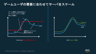 © 2018, Amazon Web Services, Inc. or its Affiliates. All rights reserved.© 2017, Amazon Web Services, Inc. or its Affiliates. All rights reserved.
Traditional: Rigid (柔軟ではない) AWS: Elastic (柔軟)
Servers
負荷
Capacity
過剰なキャパシティ
無駄な投資 $$
負荷
ゲーム需要に対応出来ない
ゲームプレイヤーに不満
売上に影響 :(
ゲームユーザの需要に合わせてサーバをスケール
 