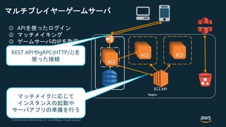 © 2018, Amazon Web Services, Inc. or its Affiliates. All rights reserved.© 2017, Amazon Web Services, Inc. or its Affiliates. All rights reserved.
Region
マルチプレイヤーゲームサーバ
① APIを使ったログイン
② マッチメイキング
③ ゲームサーバのIPを取得
REST APIやgRPC(HTTP/2)を
使った接続
マッチメイクに応じて
インスタンスの起動や
サーバアプリの準備を行う
 