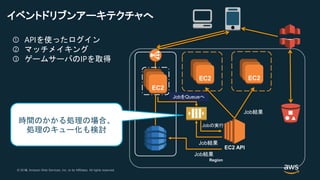 © 2018, Amazon Web Services, Inc. or its Affiliates. All rights reserved.© 2017, Amazon Web Services, Inc. or its Affiliates. All rights reserved.
Region
イベントドリブンアーキテクチャへ
① APIを使ったログイン
② マッチメイキング
③ ゲームサーバのIPを取得
Jobの実行
Job結果
JobをQueueへ
Job結果
時間のかかる処理の場合、
処理のキュー化も検討
Job結果
 