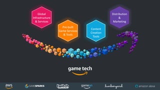 © 2018, Amazon Web Services, Inc. or its Affiliates. All rights reserved.© 2017, Amazon Web Services, Inc. or its Affiliates. All rights reserved.
Global
Infrastructure
& Services
Pre-built
Game Services
& Tools
Content
Creation
Tools
Distribution
&
Marketing
 