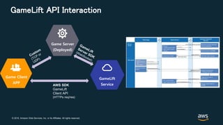 © 2018, Amazon Web Services, Inc. or its Affiliates. All rights reserved.
GameLift API Interaction
Game Server
(Deployed)
GameLift
Service
Game Client
APP
AWS SDK
GameLift
Client API
(HTTPs req/res)
 
