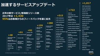 © 2018, Amazon Web Services, Inc. or its Affiliates. All rights reserved.© 2017, Amazon Web Services, Inc. or its Affiliates. All rights reserved.
近年の新サービス/新機能リリース数
2017年は +1,430
95％はお客様からのフィードバックを基に拡充
加速するサービスアップデート
2009
Amazon RDS
Amazon VPC
AWS Auto Scaling
AWS Elastic Load
Balancing
2010
Amazon SNS
AWS Identity
& Access
Management
Amazon
Route 53
2011
Amazon
ElastiCache
Amazon SES
AWS
CloudFormation
AWS Direct
Connect
AWS Elastic
Beanstalk
GovCloud
2012
Amazon SWF
Amazon
Redshift
Amazon
Glacier
Amazon
Dynamo DB
Amazon
CloudSearch
AWS Storage
Gateway
AWS Data
Pipeline
2013
Amazon
CloudTrail
Amazon
CloudHSM
Amazon
WorkSpaces
Amazon
Kinesis
Amazon Elastic
Transcoder
Amazon
AppStream
AWS OpsWorks
2014
AWS KMS
Amazon Config
Amazon Cognito
Amazon Mobile
Analytics
Amazon EC2
Container Service
Amazon RDS
for Aurora
Amazon Lambda
Amazon WorkDocs
AWS Directory
Service
AWS CodeCommit
AWS CodePipeline
2015
Amazon EFS
Amazon API Gateway
Amazon WorkMail
Amazon Machine
Learning
AWS Device Farm
AWS WAF
Amazon
Elasticsearch Service
Amazon QuickSight
AWS Import/Export Snowball
Amazon Kinesis Firehose
Amazon RDS for MariaDB
Amazon Inspector
AWS Database
Migration Service
AWS IoT
Amazon EC2 Container
Registry
Amazon Kinesis Analytics
AWS Mobile Hub
AWS EMR
Amazon CloudWatch
Amazon FPS
AWS Import/Export
Trusted Advisor AWS Service Catalog
AWS CodeDeploy
Amazon CloudWatch Logs
+515
+280
+159
+82
+61
+48
+722
AWS Organizations
Amazon Quicksight
AWS step functions
Amazon Lex
Amazon Polly
Amazon Rekognition
AWS Greengrass
Amazon EC2 elastic GPU
Amazon EC2 FPGA (F1)
Amazon EC2 P2
AWS Batch
Amazon Lightsail
Lambda@Edge
Blox
Aurora with PostgreSQL
compability
AWS codeBuild
AWS X-ray
AWS Snowball Edge
Amazon Pinpoint
AWS Shield
Cloudwatch Events
AWS Glue
Amazon Pinpoint 2016
+1,017
 
