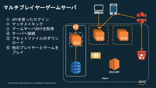 Gaming On Aws ゲームにおけるaws最新活用術