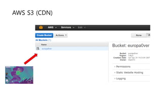AWS S3 (CDN)
 