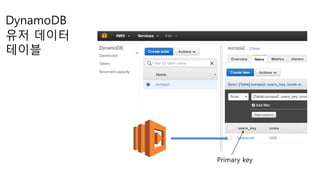 DynamoDB
유저 데이터
테이블
Primary key
 