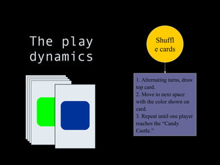 The play dynamics Shuffle cards 1. Alternating turns, draw top card. 2. Move to next space with the color shown on card. 3. Repeat until one player reaches the “Candy Castle.” 