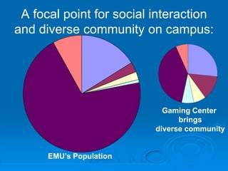 A focal point for social interaction
  and diverse community on campus:




                                                                         Gaming Center
                                                                             brings
                                                                       diverse community


                         EMU’s Population
African Savage Geckos
   ©2007         Asian     Latino   Native American   White   International
 