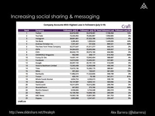 http://www.slideshare.net/thealeph Alex Barrera (@abarrera)
Increasing social sharing & messaging
 