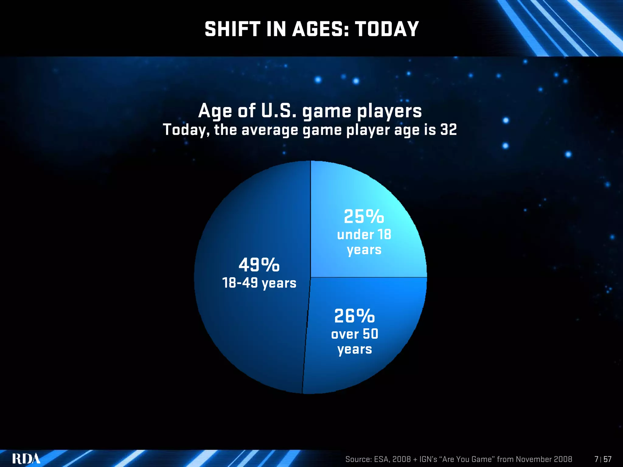Video Gaming Trends