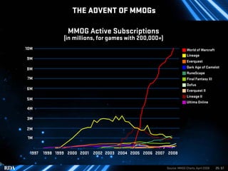THE ADVENT OF MMOGs

                 MMOG Active Subscriptions
                (in millions, for games with 200,000+)
10M...