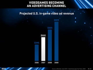 VIDEOGAMES BECOMING
     AN ADVERTISING CHANNEL

Projected U.S. in-game video ad revenue
                                 ...