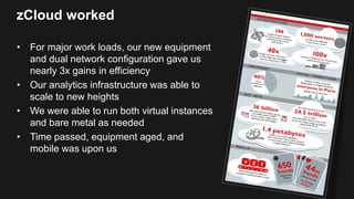 zCloud worked
• For major work loads, our new equipment
and dual network configuration gave us
nearly 3x gains in efficiency
• Our analytics infrastructure was able to
scale to new heights
• We were able to run both virtual instances
and bare metal as needed
• Time passed, equipment aged, and
mobile was upon us
 