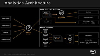 © 2017, Amazon Web Services, Inc. or its Affiliates. All rights reserved.
Analytics Architecture
 