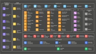 © 2017, Amazon Web Services, Inc. or its Affiliates. All rights reserved.
ENTERPRISE
APPS
DEVELOPMENT & OPERATIONSMOBILE SERVICESAPP SERVICESANALYTICS
Data
Warehousing
Hadoop/
Spark
Streaming Data
Collection
Machine
Learning
Elastic
Search
Virtual
Desktops
Sharing &
Collaboration
Corporate
Email
Backup
Queuing &
Notifications
Workflow
Search
Email
Transcoding
One-click App
Deployment
Identity
Sync
Single Integrated
Console
Push
Notifications
DevOps Resource
Management
Application Lifecycle
Management
Containers
Triggers
Resource
Templates
TECHNICAL &
BUSINESS
SUPPORT
Account
Management
Support
Professional
Services
Training &
Certification
Security
& Pricing
Reports
Partner
Ecosystem
Solutions
Architects
MARKETPLACE
Business
Apps
Business
Intelligence
Databases
DevOps
Tools
NetworkingSecurity Storage
Regions
Availability
Zones
Points of
Presence
INFRASTRUCTURE
CORE SERVICES
Compute
VMs, Auto-scaling,
& Load Balancing
Storage
Object, Blocks,
Archival, Import/Export
Databases
Relational, NoSQL,
Caching, Migration
Networking
VPC, DX, DNS
CDN
Access
Control
Identity
Management
Key
Management
& Storage
Monitoring
& Logs
Assessment
and reporting
Resource &
Usage Auditing
SECURITY & COMPLIANCE
Configuration
Compliance
Web application
firewall
HYBRID
ARCHITECTURE
Data
Backups
Integrated
App
Deployments
Direct
Connect
Identity
Federation
Integrated
Resource
Management
Integrated
Networking
API
Gateway
IoT
Rules
Engine
Device
Shadows
Device
SDKs
Registry
Device
Gateway
Streaming Data
Analysis
Business
Intelligence
Mobile
Analytics
 