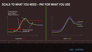Traditional: Rigid AWS: Elastic
Servers
Demand
Capacity
Excess Capacity
Wasted $$
Demand
Unmet Demand
Upset Players
Missed Revenue :(
SCALE TO WHAT YOU NEED – PAY FOR WHAT YOU USE
AWS GAMING
 