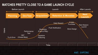 Planning Dev/Test Retention & Monetize
Next
Launch
Before Launch Launch After Launch
Users
Try & Error
CBT
(Closed Beta)
Performance
Test
Marketing
(Free to Play)
Daily Reward
In-app
Purchase
Appstore
Featuring
Push Notification
Store Design
Next Season
Launch
Time
Acquisition
MATCHES PRETTY CLOSE TO A GAME LAUNCH CYCLE
AWS GAMING
 