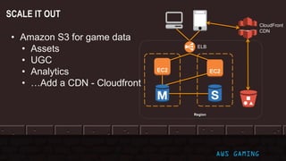 ELB
Region
EC2 EC2
CloudFront
CDN
AWS GAMING
SCALE IT OUT
• Amazon S3 for game data
• Assets
• UGC
• Analytics
• …Add a CDN - Cloudfront
 