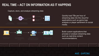 © 2017, Amazon Web Services, Inc. or its Affiliates. All rights reserved. AWS GAMING
REAL TIME – ACT ON INFORMATION AS IT HAPPENS
Capture, store, and analyze streaming data
Build custom applications that
process or analyze streaming data
such as real-time content
recommendations.
Quickly load TBs per hour of
streaming data into the cloud for
applications such as game logs
analysis or player sentiment on social
media.
 