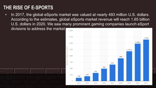 THE RISE OF E-SPORTS
• In 2017, the global eSports market was valued at nearly 493 million U.S. dollars.
According to the estimates, global eSports market revenue will reach 1.65 billion
U.S. dollars in 2020. We saw many prominent gaming companies launch eSport
divisions to address the market
AWS GAMING
 