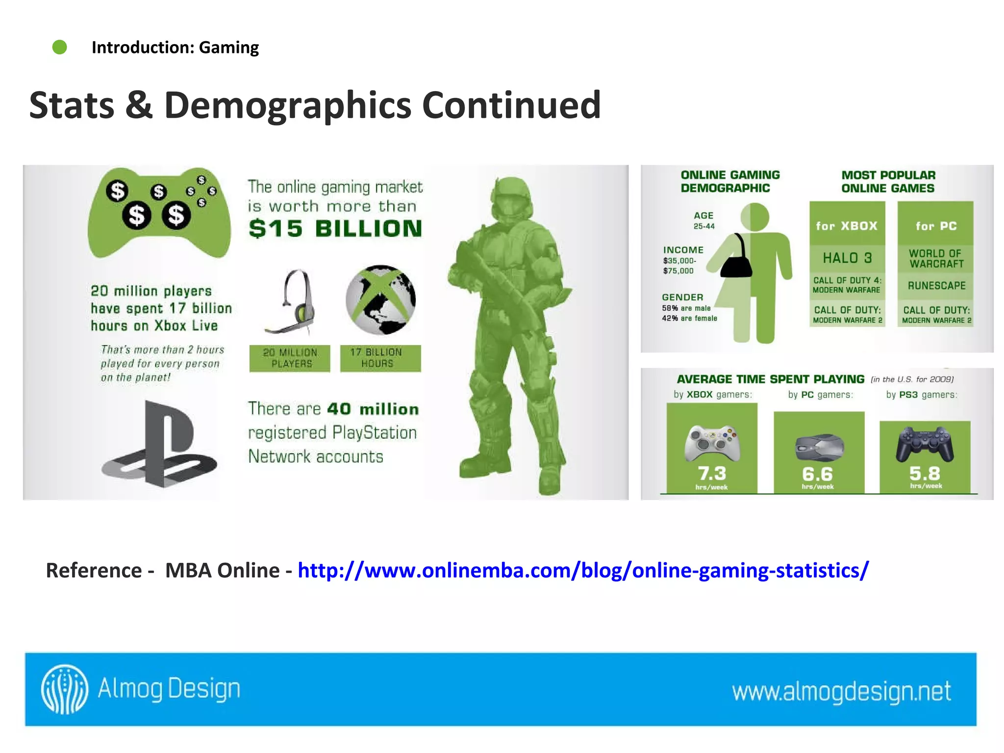 Reference -  MBA Online -  http://www.onlinemba.com/blog/online-gaming-statistics/   Stats & Demographics Continued  Introduction: Gaming History, Stats, Demographics 