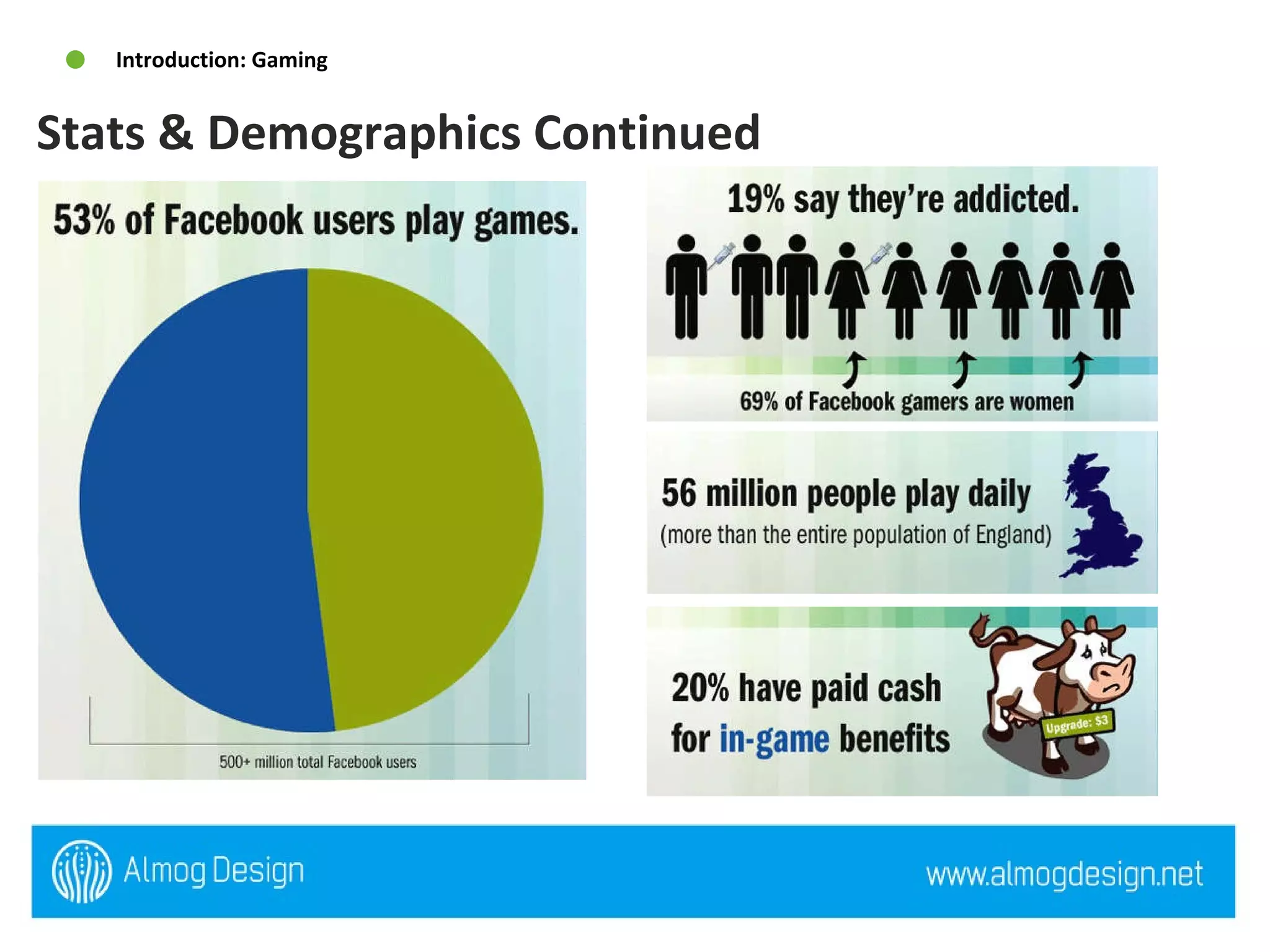 Stats & Demographics Continued  Introduction: Gaming History, Stats, Demographics 