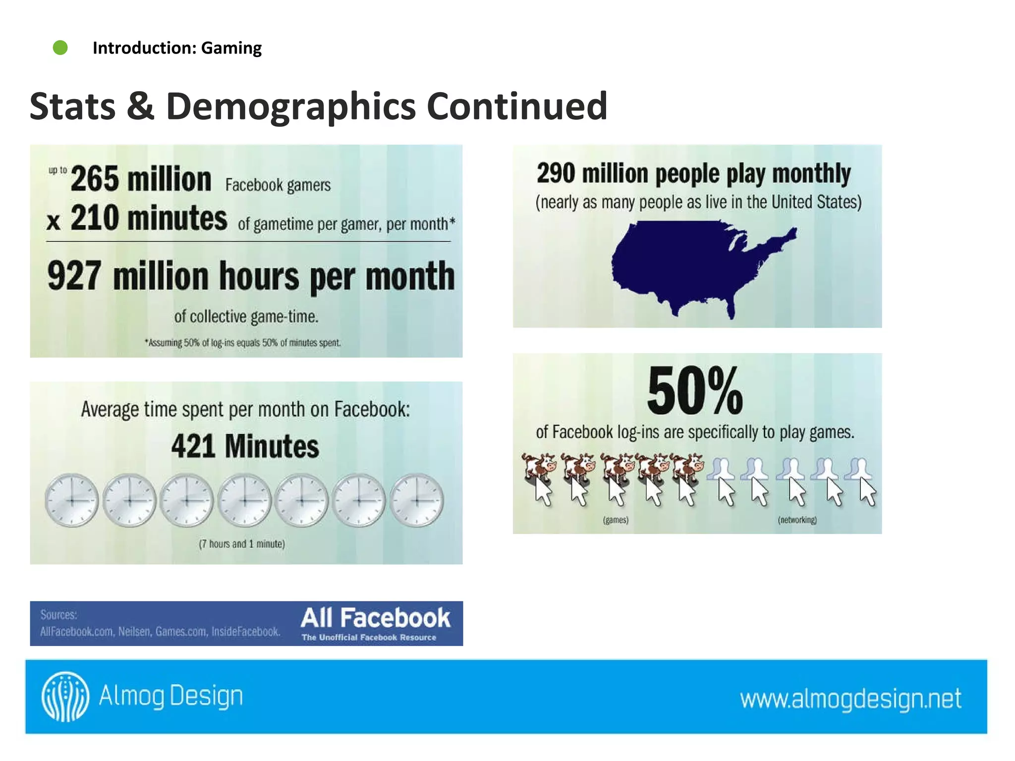 Stats & Demographics Continued  Introduction: Gaming History, Stats, Demographics 