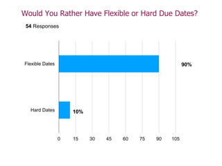 0 15 30 45 60 75 90 105
Flexible Dates
Hard Dates
90%
10%
54 Responses
Would You Rather Have Flexible or Hard Due Dates?
 