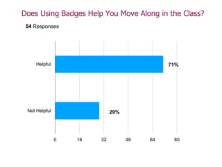 0 16 32 48 64 80
Helpful
Not Helpful
71%
29%
54 Responses
Does Using Badges Help You Move Along in the Class?
 