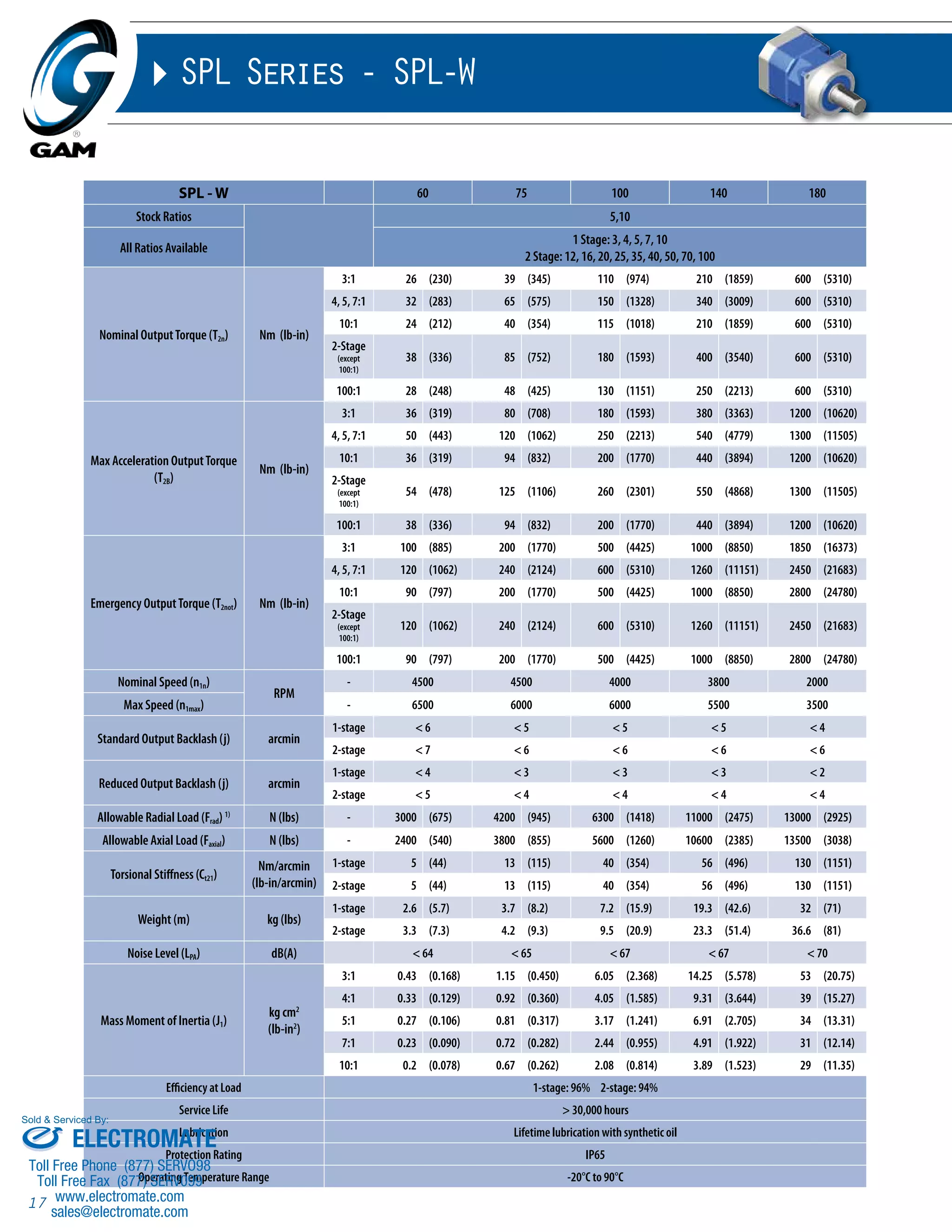 Sold & Serviced By: 
Toll Free Phone (877) SERVO98 
Toll Free Fax (877) SERV099 
17 
SPL Series - SPL-W 
SPL - W 60 75 100 140 180 
Stock Ratios 5,10 
All Ratios Available 
1 Stage: 3, 4, 5, 7, 10 
2 Stage: 12, 16, 20, 25, 35, 40, 50, 70, 100 
Nominal Output Torque (T2n) Nm (lb-in) 
3:1 26 (230) 39 (345) 110 (974) 210 (1859) 600 (5310) 
4, 5, 7:1 32 (283) 65 (575) 150 (1328) 340 (3009) 600 (5310) 
10:1 24 (212) 40 (354) 115 (1018) 210 (1859) 600 (5310) 
2-Stage 
(except 
38 (336) 85 (752) 180 (1593) 400 (3540) 600 (5310) 
100:1) 
100:1 28 (248) 48 (425) 130 (1151) 250 (2213) 600 (5310) 
Max Acceleration Output Torque 
(T2B) 
Nm (lb-in) 
3:1 36 (319) 80 (708) 180 (1593) 380 (3363) 1200 (10620) 
4, 5, 7:1 50 (443) 120 (1062) 250 (2213) 540 (4779) 1300 (11505) 
10:1 36 (319) 94 (832) 200 (1770) 440 (3894) 1200 (10620) 
2-Stage 
(except 
54 (478) 125 (1106) 260 (2301) 550 (4868) 1300 (11505) 
100:1) 
100:1 38 (336) 94 (832) 200 (1770) 440 (3894) 1200 (10620) 
Emergency Output Torque (T2not) Nm (lb-in) 
3:1 100 (885) 200 (1770) 500 (4425) 1000 (8850) 1850 (16373) 
4, 5, 7:1 120 (1062) 240 (2124) 600 (5310) 1260 (11151) 2450 (21683) 
10:1 90 (797) 200 (1770) 500 (4425) 1000 (8850) 2800 (24780) 
2-Stage 
(except 
120 (1062) 240 (2124) 600 (5310) 1260 (11151) 2450 (21683) 
100:1) 
100:1 90 (797) 200 (1770) 500 (4425) 1000 (8850) 2800 (24780) 
Nominal Speed (n1n) 
RPM 
- 4500 4500 4000 3800 2000 
Max Speed (n1max) - 6500 6000 6000 5500 3500 
Standard Output Backlash (j) arcmin 
1-stage < 6 < 5 < 5 < 5 < 4 
2-stage < 7 < 6 < 6 < 6 < 6 
Reduced Output Backlash (j) arcmin 
1-stage < 4 < 3 < 3 < 3 < 2 
2-stage < 5 < 4 < 4 < 4 < 4 
Allowable Radial Load (Frad) 1) N (lbs) - 3000 (675) 4200 (945) 6300 (1418) 11000 (2475) 13000 (2925) 
Allowable Axial Load (Faxial) N (lbs) - 2400 (540) 3800 (855) 5600 (1260) 10600 (2385) 13500 (3038) 
Torsional Stiffness (Ct21) 
Nm/arcmin 
(lb-in/arcmin) 
1-stage 5 (44) 13 (115) 40 (354) 56 (496) 130 (1151) 
2-stage 5 (44) 13 (115) 40 (354) 56 (496) 130 (1151) 
Weight (m) kg (lbs) 
1-stage 2.6 (5.7) 3.7 (8.2) 7.2 (15.9) 19.3 (42.6) 32 (71) 
2-stage 3.3 (7.3) 4.2 (9.3) 9.5 (20.9) 23.3 (51.4) 36.6 (81) 
Noise Level (LPA) dB(A) < 64 < 65 < 67 < 67 < 70 
Mass Moment of Inertia (J1) 
kg cm2 
(lb-in2) 
3:1 0.43 (0.168) 1.15 (0.450) 6.05 (2.368) 14.25 (5.578) 53 (20.75) 
4:1 0.33 (0.129) 0.92 (0.360) 4.05 (1.585) 9.31 (3.644) 39 (15.27) 
5:1 0.27 (0.106) 0.81 (0.317) 3.17 (1.241) 6.91 (2.705) 34 (13.31) 
7:1 0.23 (0.090) 0.72 (0.282) 2.44 (0.955) 4.91 (1.922) 31 (12.14) 
10:1 0.2 (0.078) 0.67 (0.262) 2.08 (0.814) 3.89 (1.523) 29 (11.35) 
Efficiency at Load 1-stage: 96% 2-stage: 94% 
Service Life > 30,000 hours 
Lubrication Lifetime lubrication with synthetic oil 
Protection Rating IP65 
ELECTROMATE 
Operating Temperature Range -20°C to 90°C 
www.electromate.com 
sales@electromate.com 
 