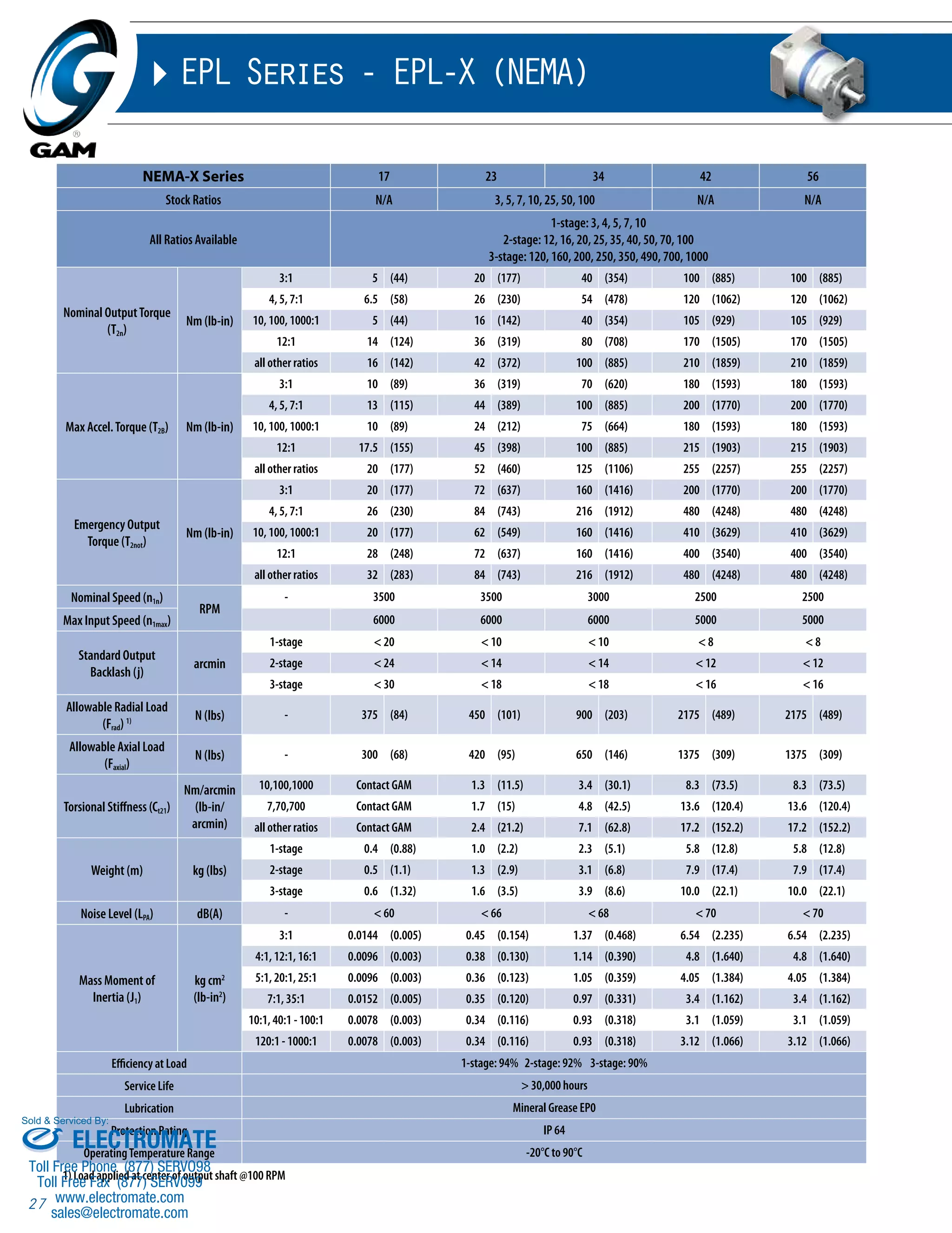 Sold & Serviced By: 
Toll Free Phone (877) SERVO98 
Toll Free Fax (877) SERV099 
27 
EPL Series - EPL-X (NEMA) 
NEMA-X Series 17 23 34 42 56 
Stock Ratios N/A 3, 5, 7, 10, 25, 50, 100 N/A N/A 
All Ratios Available 
1-stage: 3, 4, 5, 7, 10 
2-stage: 12, 16, 20, 25, 35, 40, 50, 70, 100 
3-stage: 120, 160, 200, 250, 350, 490, 700, 1000 
Nominal Output Torque 
(T2n) 
Nm (lb-in) 
3:1 5 (44) 20 (177) 40 (354) 100 (885) 100 (885) 
4, 5, 7:1 6.5 (58) 26 (230) 54 (478) 120 (1062) 120 (1062) 
10, 100, 1000:1 5 (44) 16 (142) 40 (354) 105 (929) 105 (929) 
12:1 14 (124) 36 (319) 80 (708) 170 (1505) 170 (1505) 
all other ratios 16 (142) 42 (372) 100 (885) 210 (1859) 210 (1859) 
Max Accel. Torque (T2B) Nm (lb-in) 
3:1 10 (89) 36 (319) 70 (620) 180 (1593) 180 (1593) 
4, 5, 7:1 13 (115) 44 (389) 100 (885) 200 (1770) 200 (1770) 
10, 100, 1000:1 10 (89) 24 (212) 75 (664) 180 (1593) 180 (1593) 
12:1 17.5 (155) 45 (398) 100 (885) 215 (1903) 215 (1903) 
all other ratios 20 (177) 52 (460) 125 (1106) 255 (2257) 255 (2257) 
Emergency Output 
Torque (T2not) 
Nm (lb-in) 
3:1 20 (177) 72 (637) 160 (1416) 200 (1770) 200 (1770) 
4, 5, 7:1 26 (230) 84 (743) 216 (1912) 480 (4248) 480 (4248) 
10, 100, 1000:1 20 (177) 62 (549) 160 (1416) 410 (3629) 410 (3629) 
12:1 28 (248) 72 (637) 160 (1416) 400 (3540) 400 (3540) 
all other ratios 32 (283) 84 (743) 216 (1912) 480 (4248) 480 (4248) 
Nominal Speed (n1n) 
RPM 
- 3500 3500 3000 2500 2500 
Max Input Speed (n1max) 6000 6000 6000 5000 5000 
Standard Output 
Backlash (j) 
arcmin 
1-stage < 20 < 10 < 10 < 8 < 8 
2-stage < 24 < 14 < 14 < 12 < 12 
3-stage < 30 < 18 < 18 < 16 < 16 
Allowable Radial Load 
(Frad) 1) N (lbs) - 375 (84) 450 (101) 900 (203) 2175 (489) 2175 (489) 
Allowable Axial Load 
(Faxial) 
N (lbs) - 300 (68) 420 (95) 650 (146) 1375 (309) 1375 (309) 
Torsional Stiffness (Ct21) 
Nm/arcmin 
(lb-in/ 
arcmin) 
10,100,1000 Contact GAM 1.3 (11.5) 3.4 (30.1) 8.3 (73.5) 8.3 (73.5) 
7,70,700 Contact GAM 1.7 (15) 4.8 (42.5) 13.6 (120.4) 13.6 (120.4) 
all other ratios Contact GAM 2.4 (21.2) 7.1 (62.8) 17.2 (152.2) 17.2 (152.2) 
Weight (m) kg (lbs) 
1-stage 0.4 (0.88) 1.0 (2.2) 2.3 (5.1) 5.8 (12.8) 5.8 (12.8) 
2-stage 0.5 (1.1) 1.3 (2.9) 3.1 (6.8) 7.9 (17.4) 7.9 (17.4) 
3-stage 0.6 (1.32) 1.6 (3.5) 3.9 (8.6) 10.0 (22.1) 10.0 (22.1) 
Noise Level (LPA) dB(A) - < 60 < 66 < 68 < 70 < 70 
Mass Moment of 
Inertia (J1) 
kg cm2 
(lb-in2) 
3:1 0.0144 (0.005) 0.45 (0.154) 1.37 (0.468) 6.54 (2.235) 6.54 (2.235) 
4:1, 12:1, 16:1 0.0096 (0.003) 0.38 (0.130) 1.14 (0.390) 4.8 (1.640) 4.8 (1.640) 
5:1, 20:1, 25:1 0.0096 (0.003) 0.36 (0.123) 1.05 (0.359) 4.05 (1.384) 4.05 (1.384) 
7:1, 35:1 0.0152 (0.005) 0.35 (0.120) 0.97 (0.331) 3.4 (1.162) 3.4 (1.162) 
10:1, 40:1 - 100:1 0.0078 (0.003) 0.34 (0.116) 0.93 (0.318) 3.1 (1.059) 3.1 (1.059) 
120:1 - 1000:1 0.0078 (0.003) 0.34 (0.116) 0.93 (0.318) 3.12 (1.066) 3.12 (1.066) 
Efficiency at Load 1-stage: 94% 2-stage: 92% 3-stage: 90% 
Service Life > 30,000 hours 
Lubrication Mineral Grease EP0 
Protection Rating IP 64 
ELECTROMATE 
Operating Temperature Range -20°C to 90°C 
1) Load applied at center of output shaft @100 RPM 
www.electromate.com 
sales@electromate.com 
 