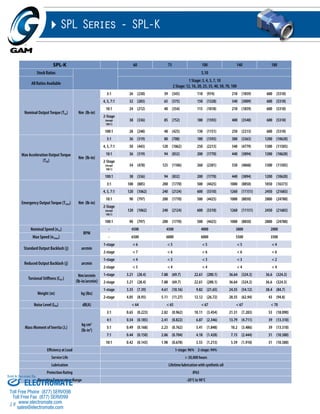 Sold & Serviced By: 
19 
SPL Series - SPL-K 
SPL-K 60 75 100 140 180 
Stock Ratios 5,10 
All Ratios Available 
1 Stage: 3, 4, 5, 7, 10 
2 Stage: 12, 16, 20, 25, 35, 40, 50, 70, 100 
Nominal Output Torque (T2n) Nm (lb-in) 
3:1 26 (230) 39 (345) 110 (974) 210 (1859) 600 (5310) 
4, 5, 7:1 32 (283) 65 (575) 150 (1328) 340 (3009) 600 (5310) 
10:1 24 (212) 40 (354) 115 (1018) 210 (1859) 600 (5310) 
2-Stage 
(except 
100:1) 
38 (336) 85 (752) 180 (1593) 400 (3540) 600 (5310) 
100:1 28 (248) 48 (425) 130 (1151) 250 (2213) 600 (5310) 
Max Acceleration Output Torque 
(T2B) 
Nm (lb-in) 
3:1 36 (319) 80 (708) 180 (1593) 380 (3363) 1200 (10620) 
4, 5, 7:1 50 (443) 120 (1062) 250 (2213) 540 (4779) 1300 (11505) 
10:1 36 (319) 94 (832) 200 (1770) 440 (3894) 1200 (10620) 
2-Stage 
(except 
100:1) 
54 (478) 125 (1106) 260 (2301) 550 (4868) 1300 (11505) 
100:1 38 (336) 94 (832) 200 (1770) 440 (3894) 1200 (10620) 
Emergency Output Torque (T2not) Nm (lb-in) 
3:1 100 (885) 200 (1770) 500 (4425) 1000 (8850) 1850 (16373) 
4, 5, 7:1 120 (1062) 240 (2124) 600 (5310) 1260 (11151) 2450 (21683) 
10:1 90 (797) 200 (1770) 500 (4425) 1000 (8850) 2800 (24780) 
2-Stage 
(except 
100:1) 
120 (1062) 240 (2124) 600 (5310) 1260 (11151) 2450 (21683) 
100:1 90 (797) 200 (1770) 500 (4425) 1000 (8850) 2800 (24780) 
Nominal Speed (n1n) 
RPM 
- 4500 4500 4000 3800 2000 
Max Speed (n1max) - 6500 6000 6000 5500 3500 
Standard Output Backlash (j) arcmin 
1-stage < 6 < 5 < 5 < 5 < 4 
2-stage < 7 < 6 < 6 < 6 < 6 
Reduced Output Backlash (j) arcmin 
1-stage < 4 < 3 < 3 < 3 < 2 
2-stage < 5 < 4 < 4 < 4 < 4 
Torsional Stiffness (Ct21) 
Nm/arcmin 
(lb-in/arcmin) 
1-stage 3.21 (28.4) 7.88 (69.7) 22.61 (200.1) 36.64 (324.3) 36.6 (324.3) 
2-stage 3.21 (28.4) 7.88 (69.7) 22.61 (200.1) 36.64 (324.3) 36.6 (324.3) 
Weight (m) kg (lbs) 
1-stage 3.35 (7.39) 4.61 (10.16) 9.82 (21.65) 24.55 (54.12) 38.4 (84.7) 
2-stage 4.05 (8.93) 5.11 (11.27) 12.12 (26.72) 28.55 (62.94) 43 (94.8) 
Noise Level (LPA) dB(A) < 64 < 65 < 67 < 67 < 70 
Mass Moment of Inertia (J1) 
kg cm2 
(lb-in2) 
3:1 0.65 (0.223) 2.82 (0.962) 10.11 (3.454) 21.31 (7.283) 53 (18.090) 
4:1 0.54 (0.185) 2.41 (0.822) 6.87 (2.346) 13.79 (4.711) 39 (13.310) 
5:1 0.49 (0.168) 2.23 (0.762) 5.41 (1.848) 10.2 (3.486) 39 (13.310) 
7:1 0.44 (0.150) 2.06 (0.704) 4.18 (1.428) 7.15 (2.444) 31 (10.580) 
10:1 0.42 (0.143) 1.98 (0.678) 3.55 (1.213) 5.59 (1.910) 31 (10.580) 
Efficiency at Load 1-stage: 96% 2-stage: 94% 
Service Life > 30,000 hours 
Lubrication Lifetime lubrication with synthetic oil 
Protection Rating IP65 
ELECOpTeraRtinOg TMempAeraTturEe Range -20°C to 90°C 
Toll Free Phone (877) SERVO98 
Toll Free Fax (877) SERV099 
www.electromate.com 
sales@electromate.com 
 