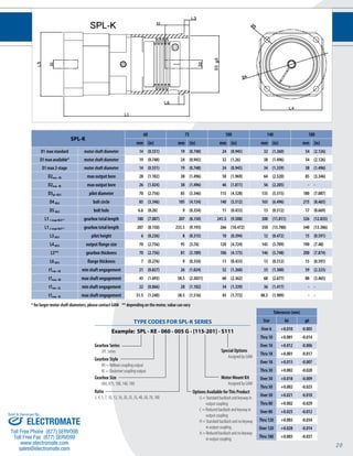 20 
SPL-K 
60 75 100 140 180 
mm (in) mm (in) mm (in) mm (in) mm (in) 
D1 max standard motor shaft diameter 14 (0.551) 19 (0.748) 24 (0.945) 32 (1.260) 54 (2.126) 
D1 max available* motor shaft diameter 19 (0.748) 24 (0.945) 32 (1.26) 38 (1.496) 54 (2.126) 
D1 max 2-stage motor shaft diameter 14 (0.551) 19 (0.748) 24 (0.945) 34 (1.339) 38 (1.496) 
D2max - KB max output bore 28 (1.102) 38 (1.496) 50 (1.969) 64 (2.520) 85 (3.346) 
D2max - KE max output bore 26 (1.024) 38 (1.496) 46 (1.811) 56 (2.205) - - 
D3g6- KB/E pilot diameter 70 (2.756) 85 (3.346) 115 (4.528) 135 (5.315) 180 (7.087) 
D4 KB/E bolt circle 85 (3.346) 105 (4.134) 140 (5.512) 165 (6.496) 215 (8.465) 
D5 KB/E bolt hole 6.6 (0.26) 9 (0.354) 11 (0.433) 13 (0.512) 17 (0.669) 
L1 1-stage KB/E** gearbox total length 180 (7.087) 207 (8.150) 241.5 (9.508) 300 (11.811) 326 (12.835) 
L1 2-stage KB/E** gearbox total length 207 (8.150) 233.5 (9.193) 266 (10.472) 350 (13.780) 340 (13.386) 
L3 KB/E pilot height 6 (0.236) 8 (0.315) 10 (0.394) 12 (0.472) 15 (0.591) 
L4 KB/E output flange size 70 (2.756) 95 (3.74) 120 (4.724) 145 (5.709) 190 (7.48) 
L5** gearbox thickness 70 (2.756) 81 (3.189) 106 (4.173) 146 (5.748) 200 (7.874) 
L6 KB/E flange thickness 7 (0.276) 9 (0.354) 11 (0.433) 13 (0.512) 15 (0.591) 
t1min - KB min shaft engagement 21 (0.827) 26 (1.024) 32 (1.260) 33 (1.300) 59 (2.323) 
t1max - KB max shaft engagement 43 (1.693) 58.5 (2.3031) 60 (2.362) 68 (2.677) 88 (3.465) 
t1min - KE min shaft engagement 22 (0.866) 28 (1.102) 34 (1.339) 36 (1.417) - - 
t1max - KE max shaft engagement 31.5 (1.240) 38.5 (1.516) 45 (1.772) 48.5 (1.909) - - 
* for larger motor shaft diameters, please contact GAM ** depending on the motor, value can vary 
TYPE CODES FOR SPL-K SERIES 
Example: SPL - KE - 060 - 005 G - [115-201] - S111 
Gearbox Series 
SPL Series Special Options 
Assigned by GAM 
Motor Mount Kit 
Assigned by GAM 
Gearbox Style 
KB = Bellows coupling output 
KE = Elastomer coupling output 
Gearbox Size 
060, 075, 100, 140, 180 
Ratio 
3, 4, 5, 7, 10, 12, 16, 20, 25, 35, 40, 50, 70, 100 
Options Available for This Product 
G = Standard backlash and keyway in 
output coupling 
C = Reduced backlash and keyway in 
output coupling 
H = Standard backlash and no keyway 
in output coupling 
A = Reduced backlash and no keyway 
in output coupling 
Tolerances (mm) 
Size k6 g6 
Over 6 +0.010 -0.005 
Thru 10 +0.001 -0.014 
Over 10 +0.012 -0.006 
Thru 18 +0.001 -0.017 
Over 18 +0.015 -0.007 
Thru 30 +0.002 -0.020 
Over 30 +0.018 -0.009 
Thru 50 +0.002 -0.025 
Over 50 +0.021 -0.010 
Thru 80 +0.002 -0.029 
Over 80 +0.025 -0.012 
Thru 120 +0.003 -0.034 
Over 120 +0.028 -0.014 
Thru 180 +0.003 -0.037 
Sold & Serviced By: 
ELECTROMATE 
Toll Free Phone (877) SERVO98 
Toll Free Fax (877) SERV099 
www.electromate.com 
sales@electromate.com 
 