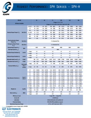 Sold & Serviced By: 
9 
Highest Performance: SPH Series - SPH-W 
SPH-W 50 60 75 100 140 180 
All Ratios Available 
1 Stage: 3, 4, 5, 7, 10 
2 Stage: 12, 15, 16, 20, 25, 28, 30, 35, 40, 50, 70, 100 
Nominal Output Torque (T2n) Nm (lb-in) 
3:1-5:1 20 (177) 60 (531) 100 (885) 250 (2213) 450 (3983) 900 (7966) 
7:1 18 (159) 40 (354) 80 (708) 180 (1593) 420 (3717) 800 (7081) 
10:1 15 (133) 30 (266) 65 (575) 110 (974) 240 (2124) 450 (3983) 
12:1-40:1 13 (115) 60 (531) 100 (885) 250 (2213) 450 (3983) 900 (7966) 
50:1 13 (115) 40 (354) 80 (708) 250 (2213) 450 (3983) 900 (7966) 
70:1 10 (89) 40 (354) 80 (708) 180 (1593) 420 (3717) 800 (7081) 
100:1 7 (62) 30 (266) 65 (575) 110 (974) 240 (2124) 450 (3983) 
Max Acceleration Output 
Torque (T2B) Nm (lb-in) 1.5 x Nominal (T2n) 
Emergency Output Torque 
(T2not) Nm (lb-in) 3.5 x Nominal (T2n) 
Nominal Input Speed (n1n) 
RPM 
- 4500 4500 4500 4000 3800 2000 
Max Input Speed (n1max) - 6000 
Standard Output Backlash (j) arcmin 
1-stage <4 <4 <4 <4 <4 <4 
2-stage <6 <6 <6 <6 <6 <6 
Reduced Output Backlash (j) arcmin 
1-stage <3 <2 <2 <2 <2 <2 
2-stage <5 <4 <4 <4 <4 <4 
Allowable Radial Load (Frad)1) N (lbf) - 700 (157) 3,500 (787) 4,500 (1012) 8,000 (1798) 12,000 (2698) 20,000 (4496) 
Allowable Axial Load (Faxial) N (lbf) - 600 (135) 1,600 (360) 2,400 (540) 2,400 (540) 6,000 (1349) 10,000 (2248) 
Torsional Stiffness (Ct21) 
Nm/arcmin 
(lb-in/ 
arcmin) 
1-stage 2.0 (18) 4.0 (35) 12 (106) 32 (283) 54 (478) 168 (1487) 
2-stage 2.0 (18) 4.0 (35) 12 (106) 32 (283) 54 (478) 168 (1487) 
Mass Moment of Inertia (J1) kg-cm2 
(lb-in2) 
3:1 0.13 (0.044) 0.42 (0.144) 1.26 (0.431) 4.00 (1.367) 12.90 (4.408) 62.30 (21.29) 
4:1 0.08 (0.027) 0.29 (0.099) 0.95 (0.325) 2.90 (0.991) 8.45 (2.888) 38.90 (13.29) 
5:1 0.06 (0.021) 0.22 (0.075) 0.79 (0.270) 2.20 (0.752) 6.20 (2.119) 25.90 (8.850) 
7:1 0.05 (0.017) 0.17 (0.058) 0.68 (0.232) 1.81 (0.619) 4.66 (1.592) 18.40 (6.288) 
10:1 0.04 (0.014) 0.15 (0.051) 0.62 (0.212) 1.60 (0.547) 3.86 (1.319) 13.60 (4.647) 
12-16:1 0.08 (0.027) 0.18 (0.062) 0.62 (0.212) 1.46 (0.499) 3.40 (1.162) 12.90 (4.408) 
20-25:1 0.06 (0.021) 0.14 (0.048) 0.53 (0.181) 1.20 (0.410) 2.45 (0.837) 8.69 (2.970) 
28-40:1 0.05 (0.017) 0.13 (0.044) 0.50 (0.171) 1.10 (0.376) 2.10 (0.718) 6.99 (2.389) 
50-100:1 0.04 (0.014) 0.12 (0.041) 0.46 (0.157) 0.99 (0.338) 1.73 (0.591) 5.39 (1.842) 
Weight (m) kg (lbs) 
1-stage 1.1 (2.4) (2.2) (4.9) 3.6 (7.9) 7.3 (16) 17.4 (38) 38 (84) 
2-stage 1.8 (4.0) (2.9) (6.4) 4.9 (11) 9.1 (20) 23.3 (51) 48 (106) 
Noise Level (LPA) dB(A) 
1-stage <60 <60 <63 <64 <65 <65 
2-stage <60 <60 <61 <62 <63 <64 
Efficiency at Load 1-stage: 98% 2-stage: 96% 
Service Life >20,000 hours 
Lubrication Lifetime lubrication with synthetic oil 
Protection Rating IP64 (IP65/IP66 available on request) 
Operating Temperature Range -25°C to +80°C (short term: 100°C) 
1) Load applied at center of output shaft @ 100 RPM 
ELECTROMATE 
Toll Free Phone (877) SERVO98 
Toll Free Fax (877) SERV099 
www.electromate.com 
sales@electromate.com 
 