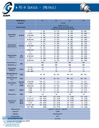 Sold & Serviced By: 
Toll Free Phone (877) SERVO98 
Toll Free Fax (877) SERV099 
45 
PE-W Series - (Metric) 
PE-W Series 50 64 84 118 
Stock Ratios 5, 10, 50 
All Ratios Available 
1-stage: 3, 4, 5, 7, 10 
2-stage: 12, 16, 20, 25, 35, 40, 50, 70, 100 
3-stage: 120, 160, 200, 250, 350, 490, 700, 1000 
Nominal Output 
Torque (T2n) 
Nm (lb-in) 
3:1 5 (44) 20 (177) 40 (354) 100 (885) 
4, 5, 7:1 6.5 (58) 26 (230) 54 (478) 120 (1062) 
10, 100, 1000:1 5 (44) 16 (142) 40 (354) 105 (929) 
12:1 14 (124) 36 (319) 80 (708) 170 (1505) 
all other ratios 16 (142) 42 (372) 100 (885) 210 (1859) 
Max Acceleration 
Output Torque (T2B) 
Nm (lb-in) 
3:1 10 (89) 36 (319) 70 (620) 180 (1593) 
4, 5, 7:1 13 (115) 44 (389) 100 (885) 200 (1770) 
10, 100, 1000:1 10 (89) 24 (212) 75 (664) 180 (1593) 
12:1 17.5 (155) 45 (398) 100 (885) 215 (1903) 
all other ratios 20 (177) 52 (460) 125 (1106) 255 (2257) 
Emergency Output 
Torque (T2not) 
Nm 
(lb-in) 
3:1 20 (177) 72 (637) 160 (1416) 200 (1770) 
4, 5, 7:1 26 (230) 84 (743) 216 (1912) 480 (4248) 
10, 100, 1000:1 20 (177) 62 (549) 160 (1416) 410 (3629) 
12:1 28 (248) 72 (637) 160 (1416) 400 (3540) 
all other ratios 32 (283) 84 (743) 216 (1912) 480 (4248) 
Nominal Speed (n1n) 
RPM 
- 3500 3500 3000 2500 
Max Speed (n1max) - 6000 6000 6000 5000 
Standard Output 
arcmin 
Backlash (j) 
3:1 - 10:1 <16 <10 <10 <8 
12:1 - 100:1 <20 <14 <14 <12 
120:1 - 1000:1 - <18 <18 <16 
Allowable Radial Load 
(Frad) 1) N (lbs) - 425 (96) 560 (126) 1300 (293) 2500 (563) 
Allowable Axial Load 
(Faxial) 
N (lbs) - 350 (79) 500 (113) 1000 (225) 1500 (338) 
Torsional Stiffness 
(Ct21) 
Nm/arcmin 
(lb-in/ 
arcmin) 
10, 100, 1000 0.60 (5.3) 1.3 (11.5) 3.4 (30.1) 8.3 (73.5) 
7, 70, 700 0 .78 (6.9) 1.7 (15) 4.8 (42.5) 13.6 (120.4) 
all other ratios 0.9 (8.0) 2.4 (21.2) 7.1 (62.8) 17.2 (152.2) 
Weight (m) kg (lbs) 
1-stage 0.4 (0.9) 1.0 (2.2) 2.3 (5.1) 5.8 (12.8) 
2-stage 0.5 (1.1) 1.3 (2.9) 3.1 (6.8) 7.9 (17.4) 
3-stage - (-) 1.6 (3.5) 3.9 (8.6) 10.0 (22.1) 
Noise Level (LPA) dB(A) - < 64 < 66 < 68 < 70 
Mass Moment of 
Inertia (J1) 
kg cm2 
(lb-in2) 
(lb-in2) 
3:1 0.06 (0.021) 0.45 (0.154) 1.37 (0.468) 6.54 (2.235) 
4:1, 12:1, 16:1 0.04 (0.014) 0.38 (0.130) 1.14 (0.390) 4.8 (1.640) 
5:1, 20:1, 25:1 0.04 (0.014) 0.36 (0.123) 1.05 (0.359) 4.05 (1.384) 
7:1, 35:1 0.04 (0.014) 0.35 (0.120) 0.97 (0.331) 3.4 (1.162) 
10:1, 40:1 - 100:1 0.04 (0.014) 0.34 (0.116) 0.93 (0.318) 3.1 (1.059) 
120:1 - 1000:1 (0.000) 0.34 (0.116) 0.93 (0.318) 3.12 (1.066) 
Efficiency at Load 1-stage: 94% 2-stage: 92% 3-stage: 90% 
Service Life >20,000 
Lubrication Mineral Grease EP0 
Protection Rating IP 64 
ELECTROMATE 
Operating Temperature Range -20°C to 90°C 
1) Load applied at center of output shaft @100 RPM 
www.electromate.com 
sales@electromate.com 
 
