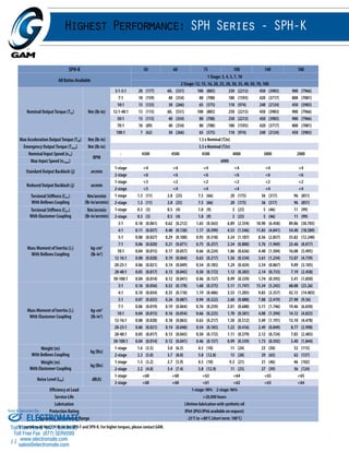 Sold & Serviced By: 
11 
Highest Performance: SPH Series - SPH-K 
SPH-K 50 60 75 100 140 180 
All Ratios Available 
1 Stage: 3, 4, 5, 7, 10 
2 Stage: 12, 15, 16, 20, 25, 28, 30, 35, 40, 50, 70, 100 
Nominal Output Torque (T2n) Nm (lb-in) 
3:1-5:1 20 (177) 601 (531) 100 (885) 250 (2213) 450 (3983) 900 (7966) 
7:1 18 (159) 40 (354) 80 (708) 180 (1593) 420 (3717) 800 (7081) 
10:1 15 (133) 30 (266) 65 (575) 110 (974) 240 (2124) 450 (3983) 
12:1-40:1 13 (115) 601 (531) 100 (885) 250 (2213) 450 (3983) 900 (7966) 
50:1 13 (115) 40 (354) 80 (708) 250 (2213) 450 (3983) 900 (7966) 
70:1 10 (89) 40 (354) 80 (708) 180 (1593) 420 (3717) 800 (7081) 
100:1 7 (62) 30 (266) 65 (575) 110 (974) 240 (2124) 450 (3983) 
Max Acceleration Output Torque (T2B) Nm (lb-in) 1.5 x Nominal (T2n) 
Emergency Output Torque (T2not) Nm (lb-in) 3.5 x Nominal (T2n) 
Nominal Input Speed (n1n) 
RPM 
- 4500 4500 4500 4000 3800 2000 
Max Input Speed (n1max) - 6000 
Standard Output Backlash (j) arcmin 
1-stage <4 <4 <4 <4 <4 <4 
2-stage <6 <6 <6 <6 <6 <6 
Reduced Output Backlash (j) arcmin 
1-stage <3 <2 <2 <2 <2 <2 
2-stage <5 <4 <4 <4 <4 <4 
Torsional Stiffness (Ct21) 
With Bellows Coupling 
Nm/arcmin 
(lb-in/arcmin) 
1-stage 1.3 (11) 2.8 (25) 7.5 (66) 20 (175) 36 (317) 96 (851) 
2-stage 1.3 (11) 2.8 (25) 7.5 (66) 20 (175) 36 (317) 96 (851) 
Torsional Stiffness (Ct21) 
With Elastomer Coupling 
Nm/arcmin 
(lb-in/arcmin) 
1-stage 0.3 (3) 0.5 (4) 1.0 (9) 3 (23) 5 (46) 11 (99) 
2-stage 0.3 (3) 0.5 (4) 1.0 (9) 3 (23) 5 (46) 11 (99) 
Mass Moment of Inertia (J1) 
With Bellows Coupling 
kg-cm2 
(lb-in2) 
3:1 0.18 (0.061) 0.62 (0.212) 1.65 (0.563) 6.89 (2.354) 18.90 (6.458) 89.86 (30.705) 
4:1 0.11 (0.037) 0.40 (0.138) 1.17 (0.399) 4.53 (1.546) 11.83 (4.041) 54.40 (18.589) 
5:1 0.08 (0.027) 0.29 (0.100) 0.93 (0.318) 3.24 (1.107) 8.36 (2.857) 35.82 (12.240) 
7:1 0.06 (0.020) 0.21 (0.071) 0.75 (0.257) 2.34 (0.800) 5.76 (1.969) 23.46 (8.017) 
10:1 0.04 (0.015) 0.17 (0.057) 0.66 (0.224) 1.86 (0.636) 4.40 (1.504) 16.08 (5.495) 
12-16:1 0.08 (0.028) 0.19 (0.064) 0.63 (0.217) 1.56 (0.534) 3.61 (1.234) 13.87 (4.739) 
20-25:1 0.06 (0.021) 0.14 (0.049) 0.54 (0.183) 1.24 (0.424) 2.54 (0.867) 9.09 (3.105) 
28-40:1 0.05 (0.017) 0.13 (0.045) 0.50 (0.172) 1.12 (0.383) 2.14 (0.733) 7.19 (2.458) 
50-100:1 0.04 (0.014) 0.12 (0.041) 0.46 (0.157) 0.99 (0.339) 1.74 (0.593) 5.41 (1.850) 
Mass Moment of Inertia (J1) 
With Elastomer Coupling 
kg-cm2 
(lb-in2) 
3:1 0.16 (0.056) 0.52 (0.178) 1.68 (0.575) 5.11 (1.747) 15.34 (5.243) 68.08 (23.26) 
4:1 0.10 (0.034) 0.35 (0.118) 1.19 (0.406) 3.53 (1.205) 9.83 (3.357) 42.15 (14.403) 
5:1 0.07 (0.025) 0.26 (0.087) 0.94 (0.322) 2.60 (0.888) 7.08 (2.419) 27.98 (9.56) 
7:1 0.06 (0.019) 0.19 (0.064) 0.76 (0.259) 2.01 (0.688) 5.11 (1.746) 19.46 (6.650) 
10:1 0.04 (0.015) 0.16 (0.054) 0.66 (0.225) 1.70 (0.581) 4.08 (1.394) 14.12 (4.825) 
12-16:1 0.08 (0.028) 0.18 (0.063) 0.63 (0.217) 1.50 (0.512) 3.49 (1.191) 13.10 (4.478) 
20-25:1 0.06 (0.021) 0.14 (0.048) 0.54 (0.183) 1.22 (0.416) 2.49 (0.849) 8.77 (2.998) 
28-40:1 0.05 (0.017) 0.13 (0.045) 0.50 (0.172) 1.11 (0.379) 2.12 (0.724) 7.03 (2.403) 
50-100:1 0.04 (0.014) 0.12 (0.041) 0.46 (0.157) 0.99 (0.339) 1.73 (0.592) 5.40 (1.844) 
Weight (m) 
With Bellows Coupling 
kg (lbs) 
1-stage 1.6 (3.5) 3.0 (6.5) 4.5 (10) 11 (24) 23 (50) 52 (115) 
2-stage 2.3 (5.0) 3.7 (8.0) 5.8 (12.8) 13 (28) 29 (63) 62 (137) 
Weight (m) 
With Elastomer Coupling 
kg (lbs) 
1-stage 1.5 (3.2) 2.7 (5.9) 4.5 (10) 9.3 (21) 21 (46) 46 (102) 
2-stage 2.2 (4.8) 3.4 (7.4) 5.8 (12.9) 11 (25) 27 (59) 56 (124) 
Noise Level (LPA) dB(A) 
1-stage <60 <60 <63 <64 <65 <65 
2-stage <60 <60 <61 <62 <63 <64 
Efficiency at Load 1-stage: 98% 2-stage: 96% 
Service Life >20,000 hours 
Lubrication Lifetime lubrication with synthetic oil 
Protection Rating IP64 (IP65/IP66 available on request) 
ELECTROMATE 
Operating Temperature Range -25°C to +80°C (short term: 100°C) 
1) Limited to 40 Nm(354 lb-in) for SPH-F and SPH-K. For higher torques, please contact GAM. 
Toll Free Phone (877) SERVO98 
Toll Free Fax (877) SERV099 
www.electromate.com 
sales@electromate.com 
 