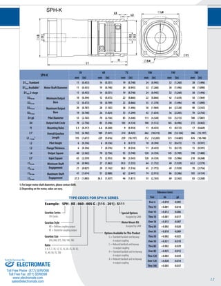 12 
SPH-K 
TYPE CODES FOR SPH-K SERIES 
Example: SPH - KE - 060 - 005 G - [115 - 201] - S111 
Gearbox Series 
SPH Series 
Special Options 
Assigned by GAM 
Motor Mount Kit 
Assigned by GAM 
Gearbox Style 
KB = Bellows coupling output 
KE = Elastomer coupling output 
Gearbox Size 
050, 060, 075, 100, 140, 180 
Ratio 
3, 4, 5, 7, 10, 12, 15, 16, 20, 25, 28, 30, 
35, 40, 50, 70, 100 
Options Available for This Product 
G = Standard backlash and keyway 
in output coupling 
C = Reduced backlash and keyway 
in output coupling 
H = Standard backlash and no keyway 
in output coupling 
A = Reduced backlash and no keyway 
in output coupling 
Tolerance (mm) 
Size k6 g6 
Over 6 +0.010 -0.005 
Thru 10 +0.001 -0.014 
Over 10 +0.012 -0.006 
Thru 18 +0.001 -0.017 
Over 18 +0.015 -0.007 
Thru 30 +0.002 -0.020 
Over 30 +0.018 -0.009 
Thru 50 +0.002 -0.025 
Over 50 +0.021 -0.010 
Thru 80 +0.002 -0.029 
Over 80 +0.025 -0.012 
Thru 120 +0.003 -0.034 
Over 120 +0.028 -0.014 
Thru 180 +0.003 -0.037 
SPH-K 
50 60 75 100 140 180 
mm (in) mm (in) mm (in) mm (in) mm (in) mm (in) 
D1max Standard 
Motor Shaft Diameter 
11 (0.433) 14 (0.551) 19 (0.748) 24 (0.945) 32 (1.260) 38 (1.496) 
D1max Available1 11 (0.433) 19 (0.748) 24 (0.945) 32 (1.260) 38 (1.496) 48 (1.890) 
D1max 2-stage 11 (0.433) 14 (0.551) 19 (0.748) 24 (0.945) 32 (1.260) 38 (1.496) 
D2FB min Minimum Output 
Bore 
10 (0.394) 12 (0.472) 22 (0.866) 22 (0.866) 42 (1.654) 50 (1.969) 
D2FE min 12 (0.472) 18 (0.709) 22 (0.866) 35 (1.378) 38 (1.496) 48 (1.890) 
D2FB max Maximum Output 
Bore 
20 (0.787) 28 (1.102) 38 (1.496) 50 (1.969) 64 (2.520) 90 (3.543) 
D2FE max 19 (0.748) 26 (1.024) 33 (1.299) 42 (1.654) 56 (2.205) 70 (2.756) 
D3 g6 Pilot Diameter 55 (2.165) 70 (2.756) 85 (3.346) 115 (4.528) 135 (5.315) 180 (7.087) 
D4 Output Bolt Circle 70 (2.756) 85 (3.346) 105 (4.134) 140 (5.512) 165 (6.496) 215 (8.465) 
f1 Mounting Holes 5.5 (0.217) 6.6 (0.260) 9 (0.354) 11 (0.433) 13 (0.512) 17 (0.669) 
L12 Overall Gearbox 
Length 
155 (6.102) 189 (7.441) 214 (8.425) 262 (10.315) 308 (12.126) 386 (15.197) 
L1 2-stage 
2 195 (7.677) 229 (9.016) 259 (10.197) 312 (12.283) 373 (14.685) 476 (18.740) 
L2 Pilot Height 6 (0.236) 6 (0.236) 8 (0.315) 10 (0.394) 12 (0.472) 15 (0.591) 
L3 Flange Thickness 6 (0.236) 7 (0.276) 9 (0.354) 11 (0.433) 13 (0.512) 15 (0.591) 
L4 Output Square 60 (2.362) 70 (2.756) 95 (3.740) 120 (4.724) 145 (5.709) 190 (7.480) 
L52 Input Square 65 (2.559) 75 (2.953) 90 (3.543) 120 (4.724) 150 (5.906) 210 (8.268) 
t1FB min Minimum Shaft 
Engagement 
24 (0.945) 27 (1.063) 39.5 (1.555) 44 (1.732) 49 (1.929) 65.5 (2.579) 
t1FE min 21 (0.827) 29 (1.142) 38.5 (1.516) 45 (1.772) 49 (1.929) 70 (2.756) 
t1FB max Maximum Shaft 
Engagement 
41 (1.614) 51 (2.008) 62 (2.441) 74 (2.913) 86 (3.386) 105 (4.134) 
t1FE max 27.5 (1.083) 36.5 (1.437) 46 (1.811) 55 (2.165) 60 (2.362) 83 (3.268) 
1) For larger motor shaft diameters, please contact GAM. 
2) Depending on the motor, value can vary. 
Sold & Serviced By: 
ELECTROMATE 
Toll Free Phone (877) SERVO98 
Toll Free Fax (877) SERV099 
www.electromate.com 
sales@electromate.com 
 
