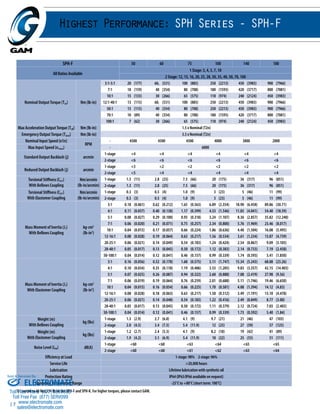 Sold & Serviced By: 
13 
Highest Performance: SPH Series - SPH-F 
SPH-F 50 60 75 100 140 180 
All Ratios Available 
1 Stage: 3, 4, 5, 7, 10 
2 Stage: 12, 15, 16, 20, 25, 28, 30, 35, 40, 50, 70, 100 
Nominal Output Torque (T2n) Nm (lb-in) 
3:1-5:1 20 (177) 601 (531) 100 (885) 250 (2213) 450 (3983) 900 (7966) 
7:1 18 (159) 40 (354) 80 (708) 180 (1593) 420 (3717) 800 (7081) 
10:1 15 (133) 30 (266) 65 (575) 110 (974) 240 (2124) 450 (3983) 
12:1-40:1 13 (115) 601 (531) 100 (885) 250 (2213) 450 (3983) 900 (7966) 
50:1 13 (115) 40 (354) 80 (708) 250 (2213) 450 (3983) 900 (7966) 
70:1 10 (89) 40 (354) 80 (708) 180 (1593) 420 (3717) 800 (7081) 
100:1 7 (62) 30 (266) 65 (575) 110 (974) 240 (2124) 450 (3983) 
Max Acceleration Output Torque (T2B) Nm (lb-in) 1.5 x Nominal (T2n) 
Emergency Output Torque (T2not) Nm (lb-in) 3.5 x Nominal (T2n) 
Nominal Input Speed (n1n) 
RPM 
- 4500 4500 4500 4000 3800 2000 
Max Input Speed (n1max) - 6000 
Standard Output Backlash (j) arcmin 
1-stage <4 <4 <4 <4 <4 <4 
2-stage <6 <6 <6 <6 <6 <6 
Reduced Output Backlash (j) arcmin 
1-stage <3 <2 <2 <2 <2 <2 
2-stage <5 <4 <4 <4 <4 <4 
Torsional Stiffness (Ct21) 
With Bellows Coupling 
Nm/arcmin 
(lb-in/arcmin) 
1-stage 1.3 (11) 2.8 (25) 7.5 (66) 20 (175) 36 (317) 96 (851) 
2-stage 1.3 (11) 2.8 (25) 7.5 (66) 20 (175) 36 (317) 96 (851) 
Torsional Stiffness (Ct21) 
With Elastomer Coupling 
Nm/arcmin 
(lb-in/arcmin) 
1-stage 0.3 (3) 0.5 (4) 1.0 (9) 3 (23) 5 (46) 11 (99) 
2-stage 0.3 (3) 0.5 (4) 1.0 (9) 3 (23) 5 (46) 11 (99) 
Mass Moment of Inertia (J1) 
With Bellows Coupling 
kg-cm2 
(lb-in2) 
3:1 0.18 (0.061) 0.62 (0.212) 1.65 (0.563) 6.89 (2.354) 18.90 (6.458) 89.86 (30.71) 
4:1 0.11 (0.037) 0.40 (0.138) 1.17 (0.399) 4.53 (1.546) 11.83 (4.041) 54.40 (18.59) 
5:1 0.08 (0.027) 0.29 (0.100) 0.93 (0.318) 3.24 (1.107) 8.36 (2.857) 35.82 (12.240) 
7:1 0.06 (0.020) 0.21 (0.071) 0.75 (0.257) 2.34 (0.800) 5.76 (1.969) 23.46 (8.017) 
10:1 0.04 (0.015) 0.17 (0.057) 0.66 (0.224) 1.86 (0.636) 4.40 (1.504) 16.08 (5.495) 
12-16:1 0.08 (0.028) 0.19 (0.064) 0.63 (0.217) 1.56 (0.534) 3.61 (1.234) 13.87 (4.739) 
20-25:1 0.06 (0.021) 0.14 (0.049) 0.54 (0.183) 1.24 (0.424) 2.54 (0.867) 9.09 (3.105) 
28-40:1 0.05 (0.017) 0.13 (0.045) 0.50 (0.172) 1.12 (0.383) 2.14 (0.733) 7.19 (2.458) 
50-100:1 0.04 (0.014) 0.12 (0.041) 0.46 (0.157) 0.99 (0.339) 1.74 (0.593) 5.41 (1.850) 
Mass Moment of Inertia (J1) 
With Elastomer Coupling 
kg-cm2 
(lb-in2) 
3:1 0.16 (0.056) 0.52 (0.178) 1.68 (0.575) 5.11 (1.747) 15.34 (5.243) 68.08 (23.26) 
4:1 0.10 (0.034) 0.35 (0.118) 1.19 (0.406) 3.53 (1.205) 9.83 (3.357) 42.15 (14.403) 
5:1 0.07 (0.025) 0.26 (0.087) 0.94 (0.322) 2.60 (0.888) 7.08 (2.419) 27.98 (9.56) 
7:1 0.06 (0.019) 0.19 (0.064) 0.76 (0.259) 2.01 (0.688) 5.11 (1.746) 19.46 (6.650) 
10:1 0.04 (0.015) 0.16 (0.054) 0.66 (0.225) 1.70 (0.581) 4.08 (1.394) 14.12 (4.83) 
12-16:1 0.08 (0.028) 0.18 (0.063) 0.63 (0.217) 1.50 (0.512) 3.49 (1.191) 13.10 (4.478) 
20-25:1 0.06 (0.021) 0.14 (0.048) 0.54 (0.183) 1.22 (0.416) 2.49 (0.849) 8.77 (3.00) 
28-40:1 0.05 (0.017) 0.13 (0.045) 0.50 (0.172) 1.11 (0.379) 2.12 (0.724) 7.03 (2.403) 
50-100:1 0.04 (0.014) 0.12 (0.041) 0.46 (0.157) 0.99 (0.339) 1.73 (0.592) 5.40 (1.84) 
Weight (m) 
With Bellows Coupling 
kg (lbs) 
1-stage 1.3 (2.9) 2.7 (6.0) 4.1 (9) 9.7 (21) 21 (46) 47 (103) 
2-stage 2.0 (4.5) 3.4 (7.5) 5.4 (11.9) 12 (25) 27 (59) 57 (125) 
Weight (m) 
With Elastomer Coupling 
kg (lbs) 
1-stage 1.2 (2.7) 2.4 (5.3) 4.1 (9) 8.2 (18) 19 (42) 41 (89) 
2-stage 1.9 (4.2) 3.1 (6.9) 5.4 (11.9) 10 (22) 25 (55) 51 (111) 
Noise Level (LPA) dB(A) 
1-stage <60 <60 <63 <64 <65 <65 
2-stage <60 <60 <61 <62 <63 <64 
Efficiency at Load 1-stage: 98% 2-stage: 96% 
Service Life >20,000 hours 
Lubrication Lifetime lubrication with synthetic oil 
Protection Rating IP64 (IP65/IP66 available on request) 
ELECTROMATE 
Operating Temperature Range -25°C to +80°C (short term: 100°C) 
1) Limited to 40 Nm(354 lb-in) for SPH-F and SPH-K. For higher torques, please contact GAM. 
Toll Free Phone (877) SERVO98 
Toll Free Fax (877) SERV099 
www.electromate.com 
sales@electromate.com 
 